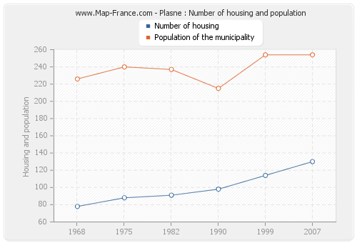 Plasne : Number of housing and population