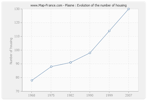 Plasne : Evolution of the number of housing