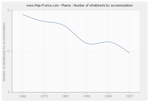 Plasne : Number of inhabitants by accommodation