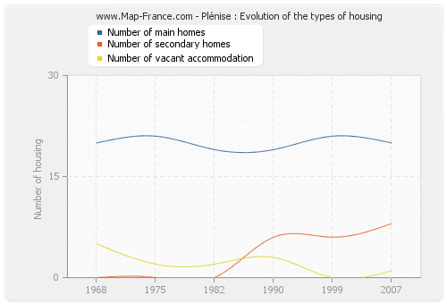 Plénise : Evolution of the types of housing