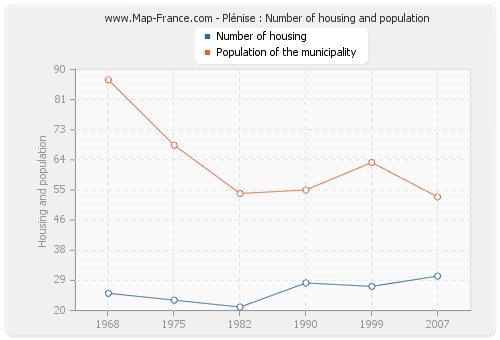 Plénise : Number of housing and population