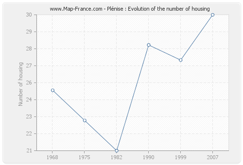 Plénise : Evolution of the number of housing