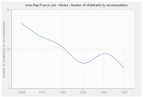 Plénise : Number of inhabitants by accommodation