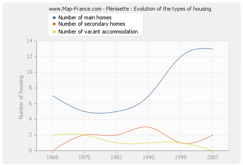 Plénisette : Evolution of the types of housing