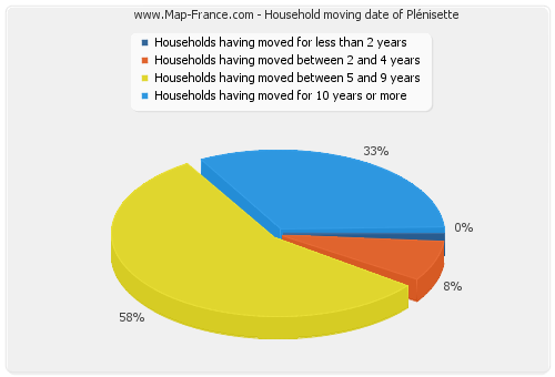 Household moving date of Plénisette