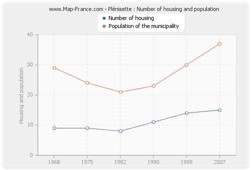 Plénisette : Number of housing and population