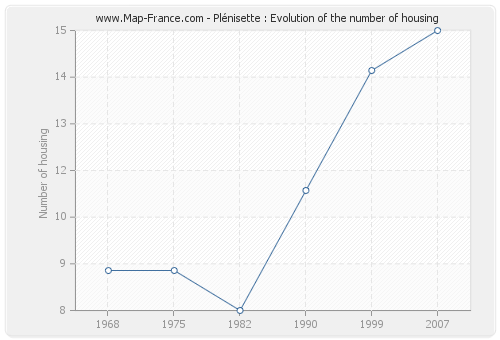 Plénisette : Evolution of the number of housing