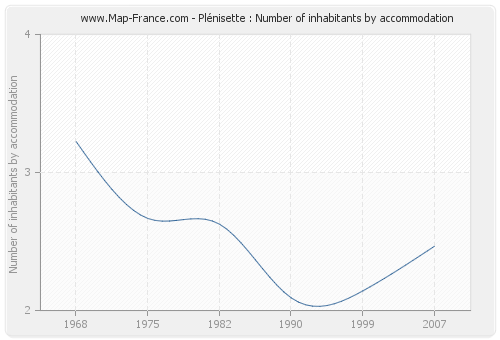Plénisette : Number of inhabitants by accommodation