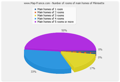 Number of rooms of main homes of Plénisette