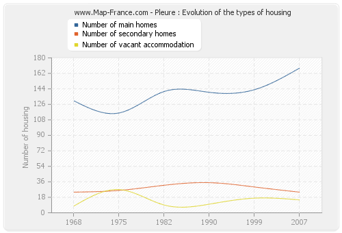 Pleure : Evolution of the types of housing