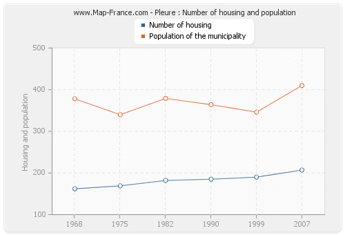 Pleure : Number of housing and population