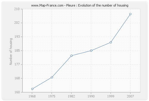 Pleure : Evolution of the number of housing