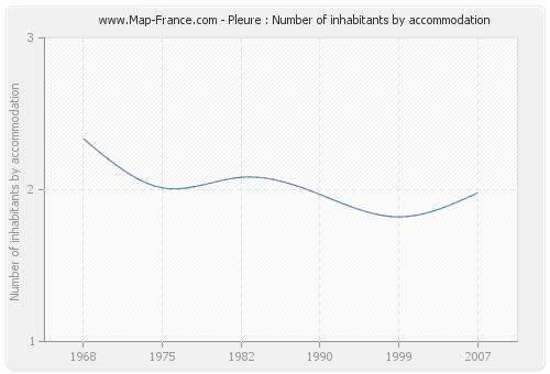 Pleure : Number of inhabitants by accommodation