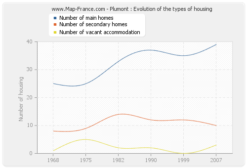 Plumont : Evolution of the types of housing