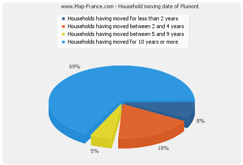 Household moving date of Plumont