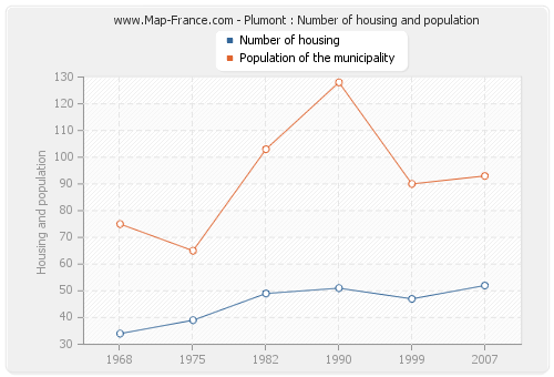 Plumont : Number of housing and population