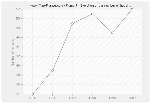 Plumont : Evolution of the number of housing