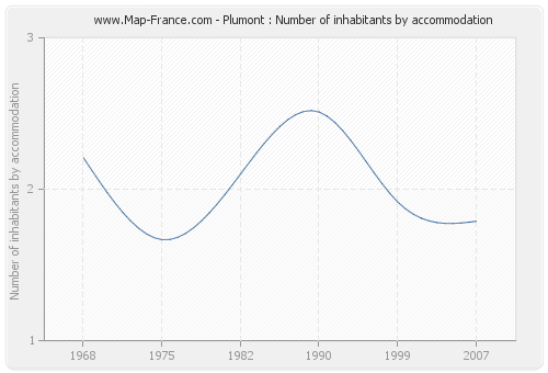 Plumont : Number of inhabitants by accommodation