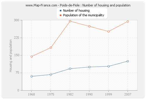 Poids-de-Fiole : Number of housing and population