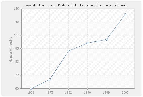 Poids-de-Fiole : Evolution of the number of housing