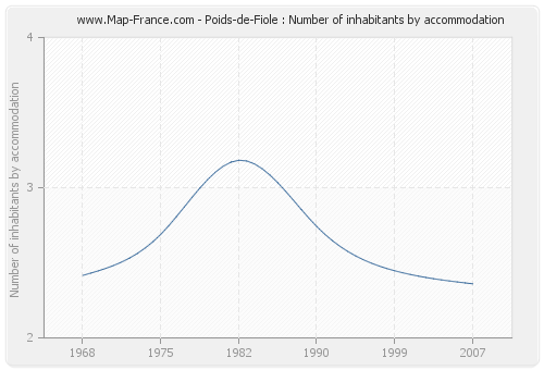 Poids-de-Fiole : Number of inhabitants by accommodation