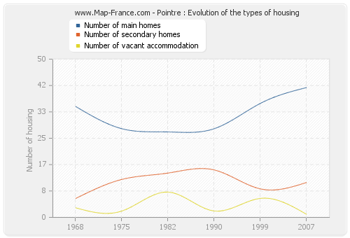 Pointre : Evolution of the types of housing