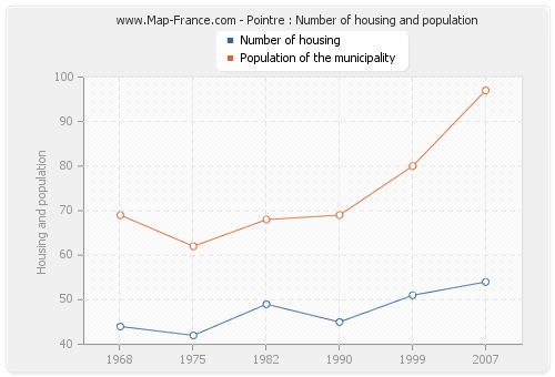 Pointre : Number of housing and population