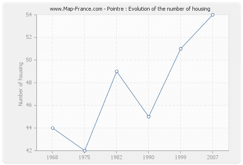 Pointre : Evolution of the number of housing