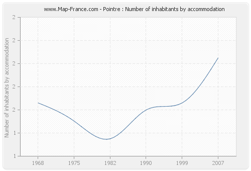 Pointre : Number of inhabitants by accommodation