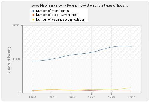 Poligny : Evolution of the types of housing