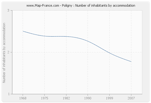 Poligny : Number of inhabitants by accommodation