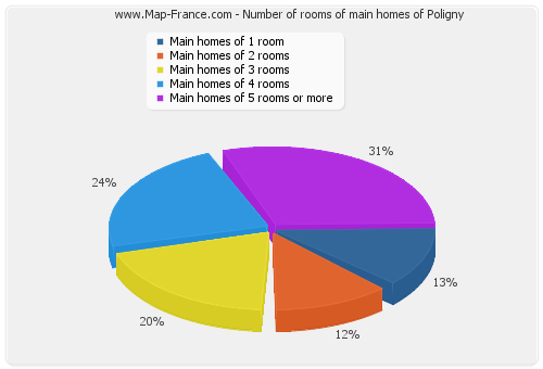 Number of rooms of main homes of Poligny
