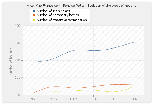 Pont-de-Poitte : Evolution of the types of housing