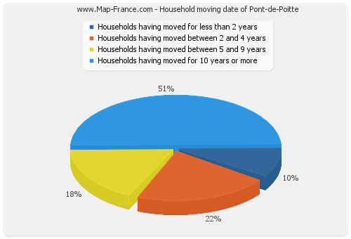 Household moving date of Pont-de-Poitte