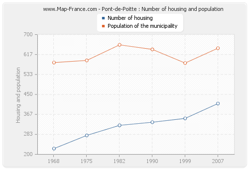 Pont-de-Poitte : Number of housing and population