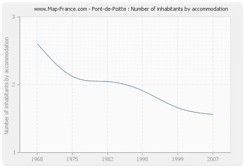 Pont-de-Poitte : Number of inhabitants by accommodation