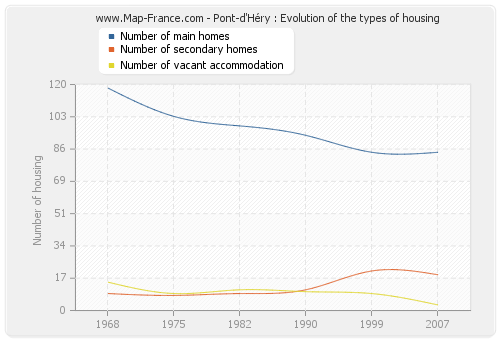 Pont-d'Héry : Evolution of the types of housing