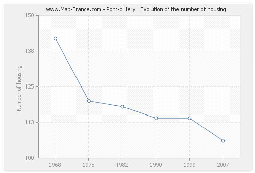 Pont-d'Héry : Evolution of the number of housing