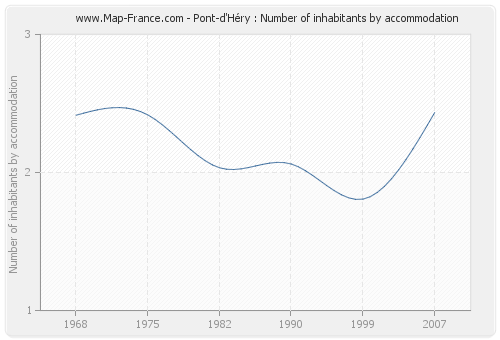 Pont-d'Héry : Number of inhabitants by accommodation