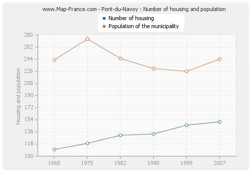 Pont-du-Navoy : Number of housing and population