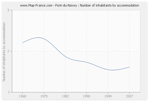 Pont-du-Navoy : Number of inhabitants by accommodation