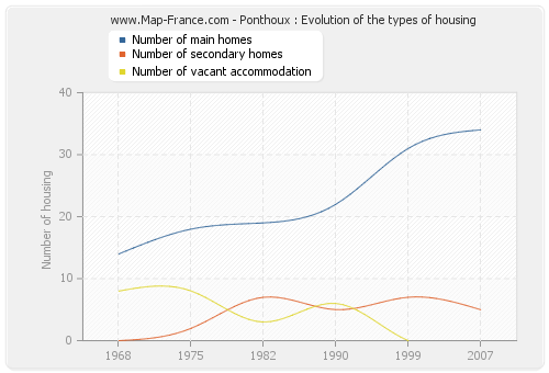 Ponthoux : Evolution of the types of housing