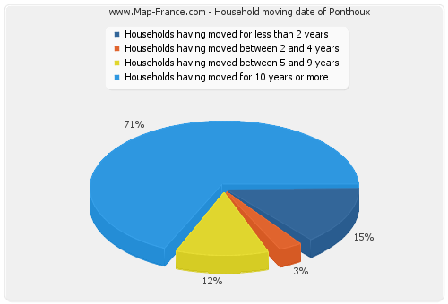 Household moving date of Ponthoux