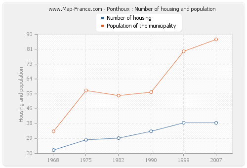 Ponthoux : Number of housing and population