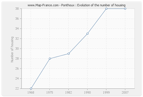 Ponthoux : Evolution of the number of housing