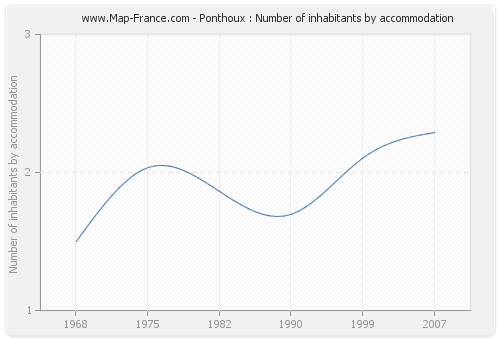 Ponthoux : Number of inhabitants by accommodation