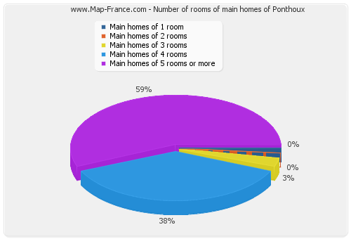 Number of rooms of main homes of Ponthoux