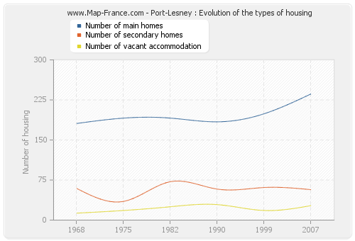 Port-Lesney : Evolution of the types of housing