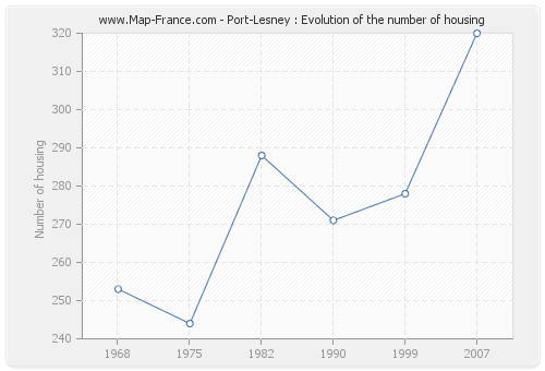 Port-Lesney : Evolution of the number of housing
