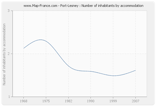 Port-Lesney : Number of inhabitants by accommodation